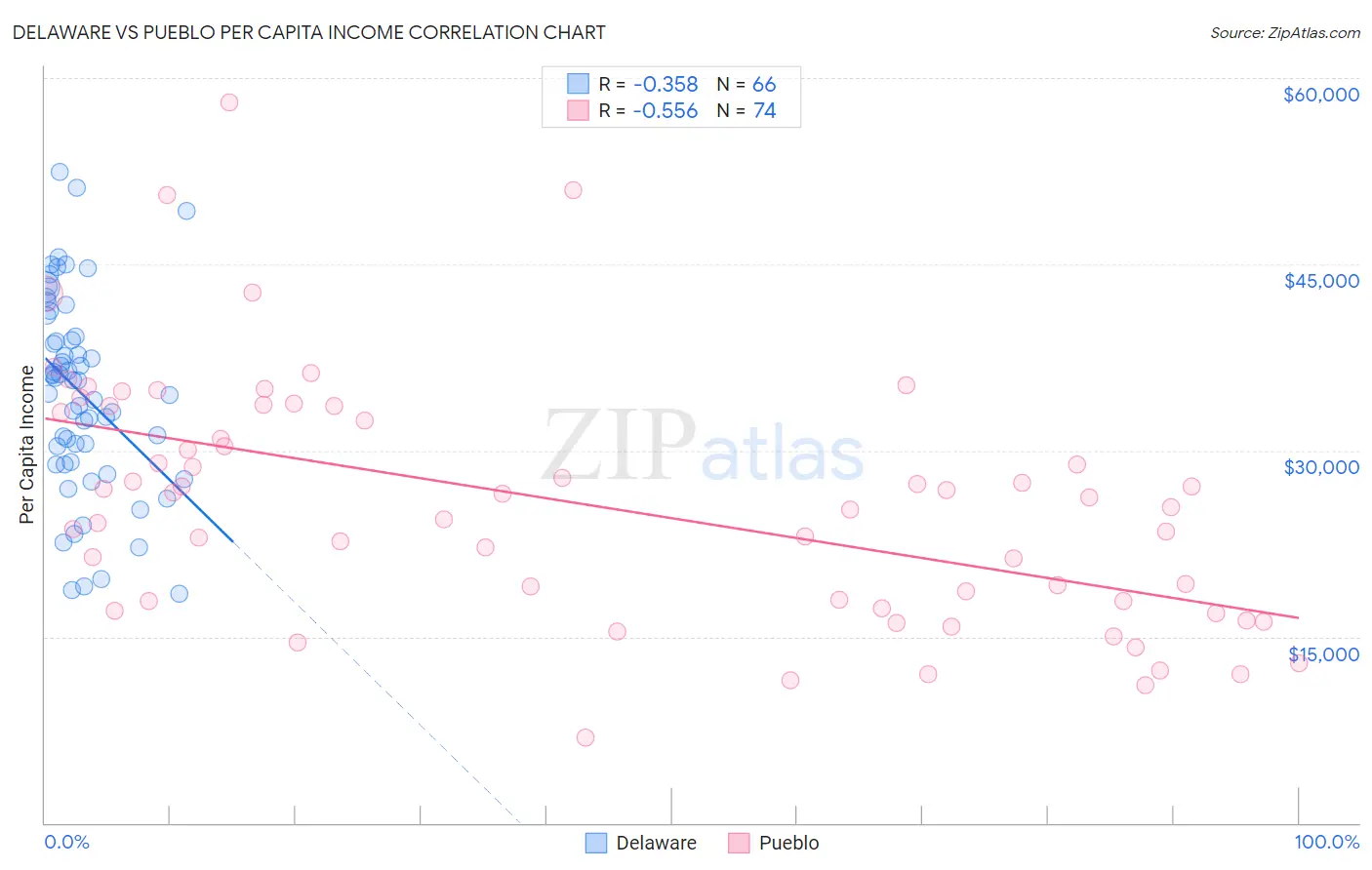 Delaware vs Pueblo Per Capita Income