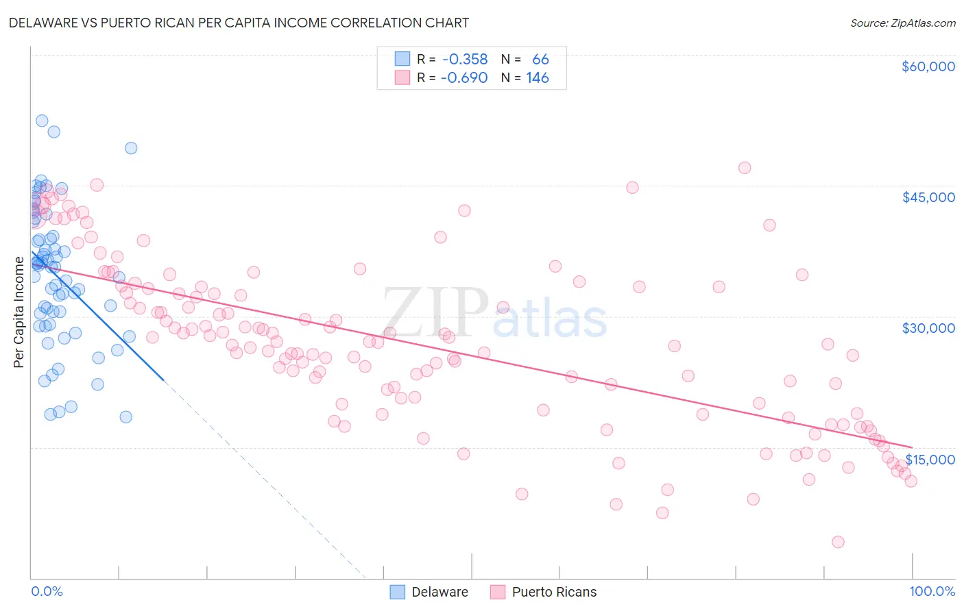Delaware vs Puerto Rican Per Capita Income