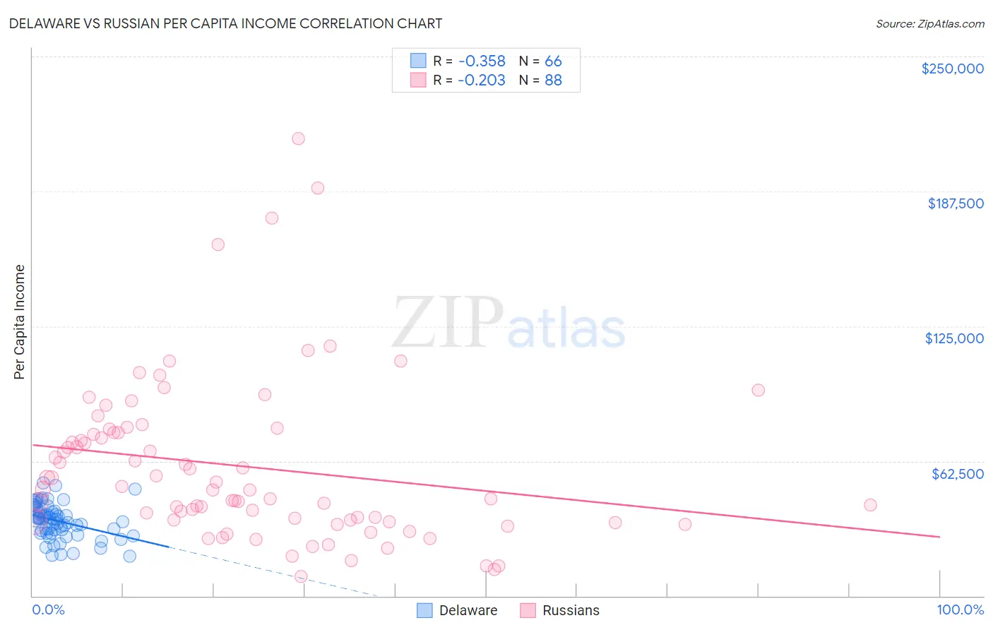 Delaware vs Russian Per Capita Income