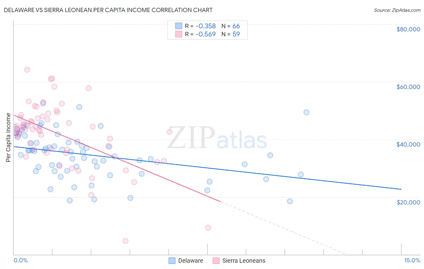 Delaware vs Sierra Leonean Per Capita Income