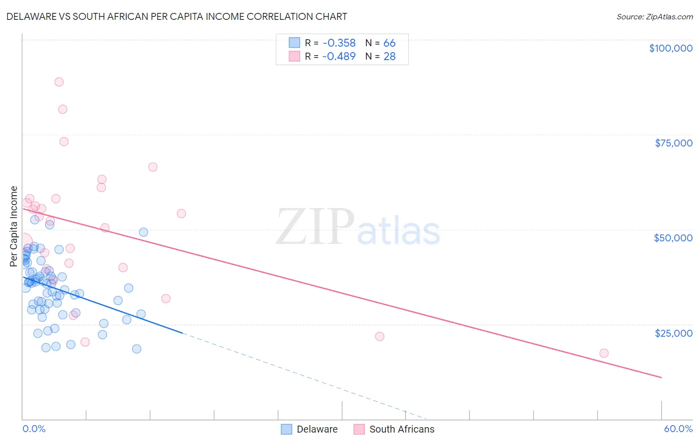 Delaware vs South African Per Capita Income