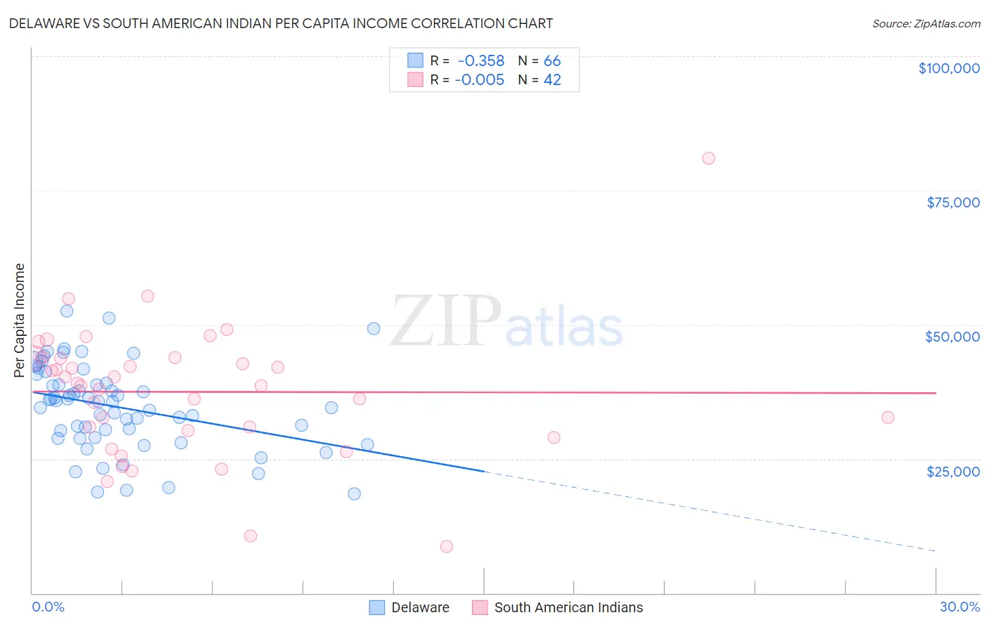 Delaware vs South American Indian Per Capita Income