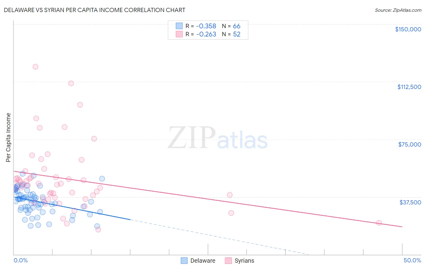 Delaware vs Syrian Per Capita Income