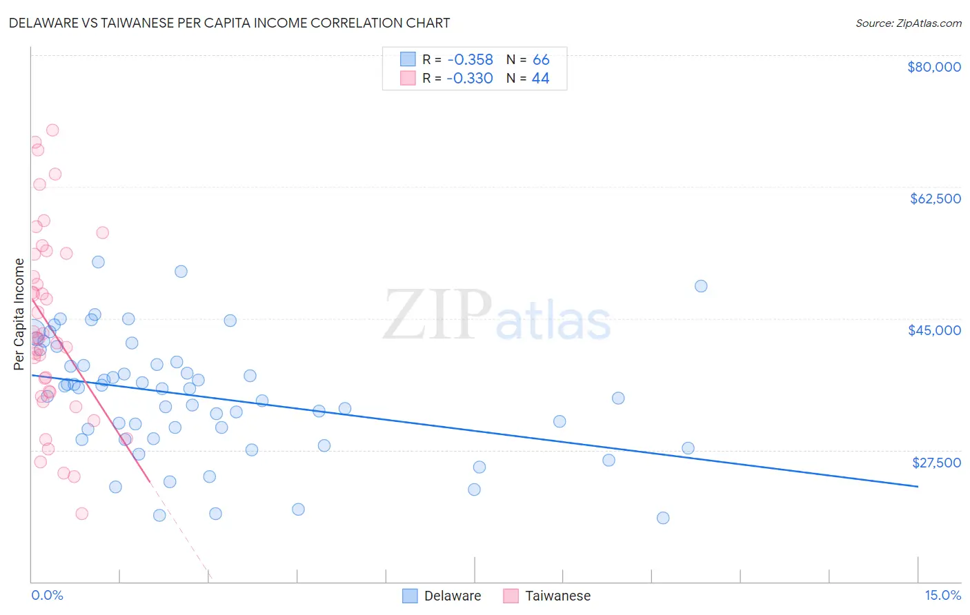 Delaware vs Taiwanese Per Capita Income