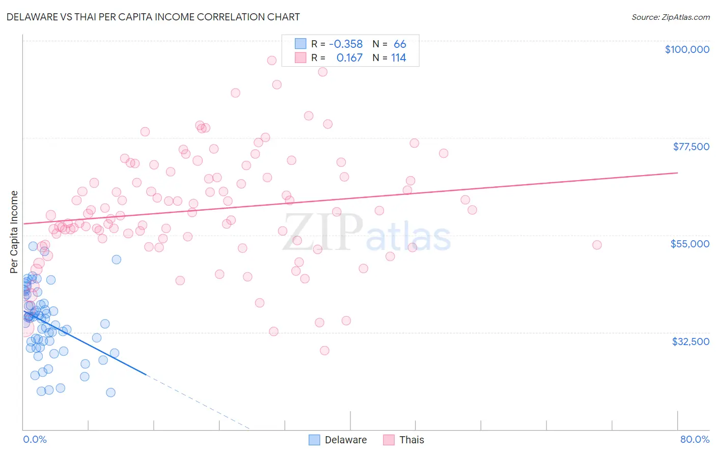 Delaware vs Thai Per Capita Income