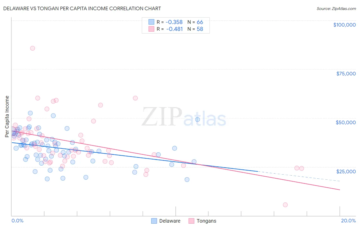 Delaware vs Tongan Per Capita Income
