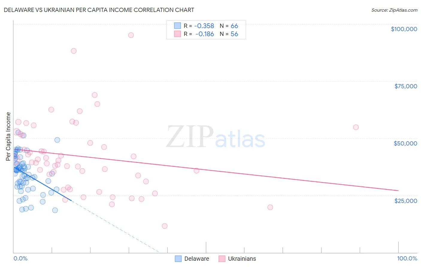 Delaware vs Ukrainian Per Capita Income