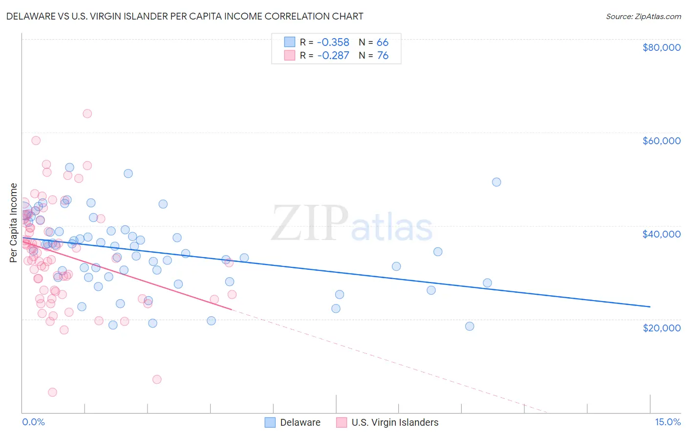 Delaware vs U.S. Virgin Islander Per Capita Income