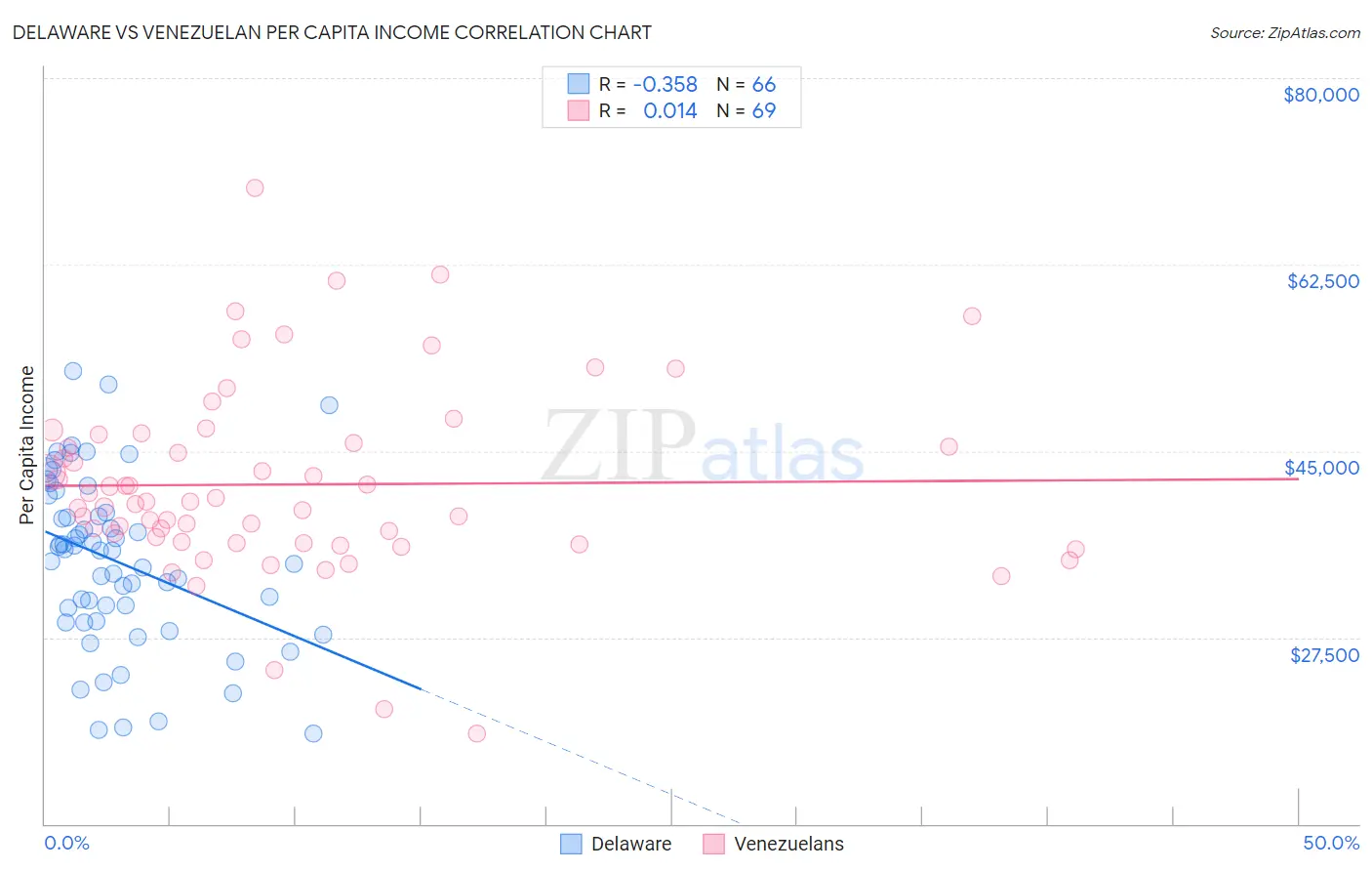 Delaware vs Venezuelan Per Capita Income