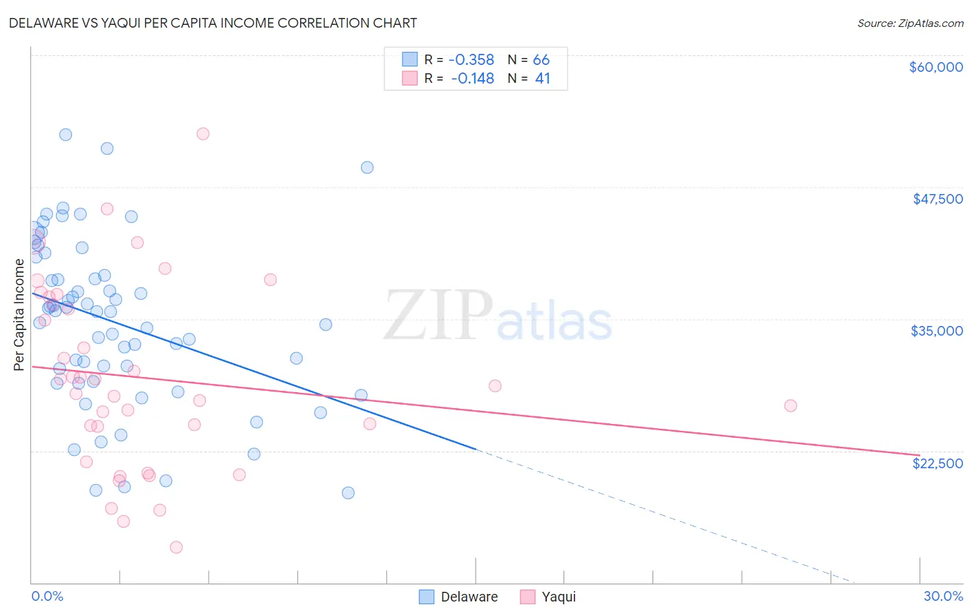 Delaware vs Yaqui Per Capita Income