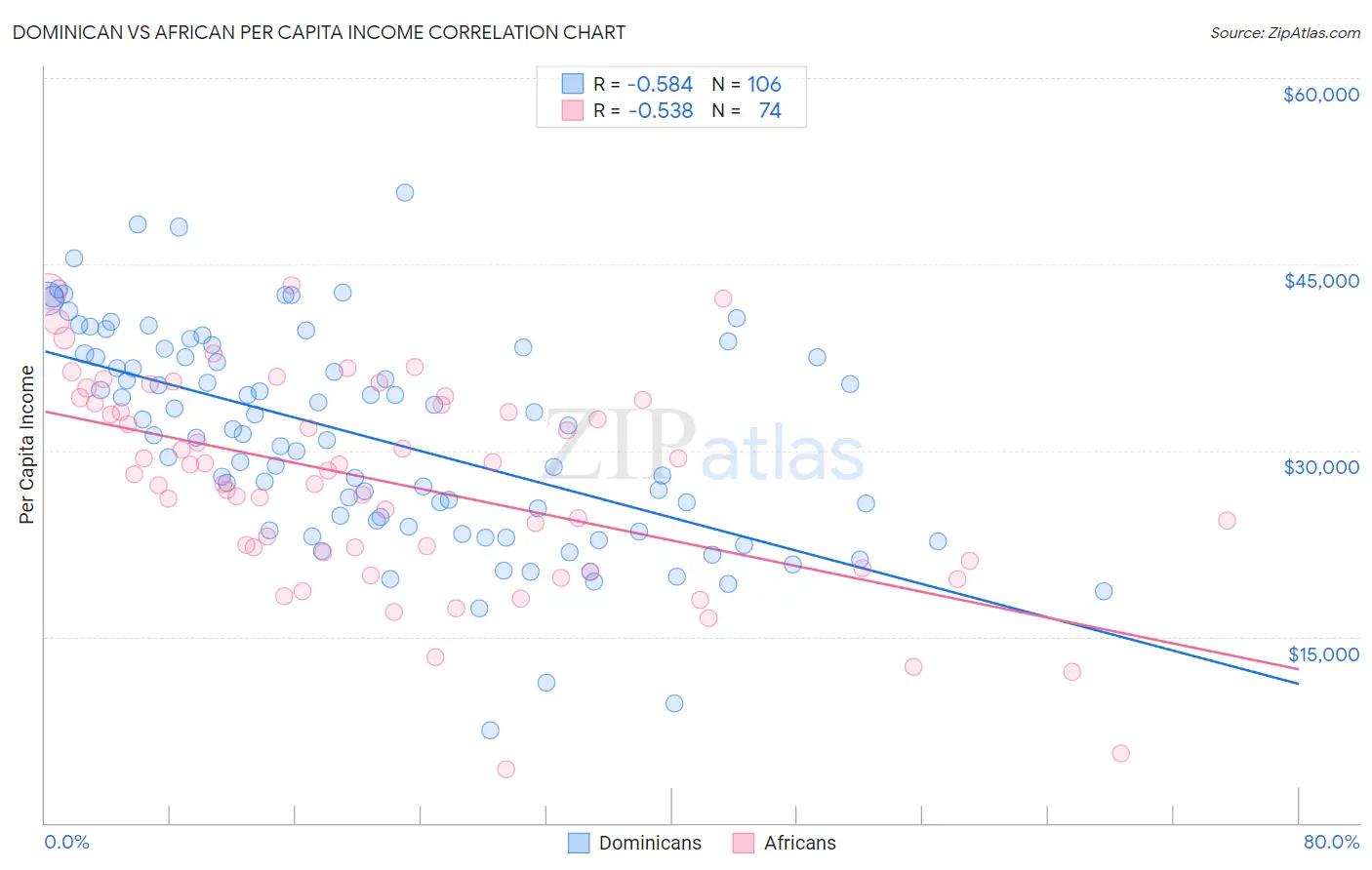 Dominican vs African Per Capita Income