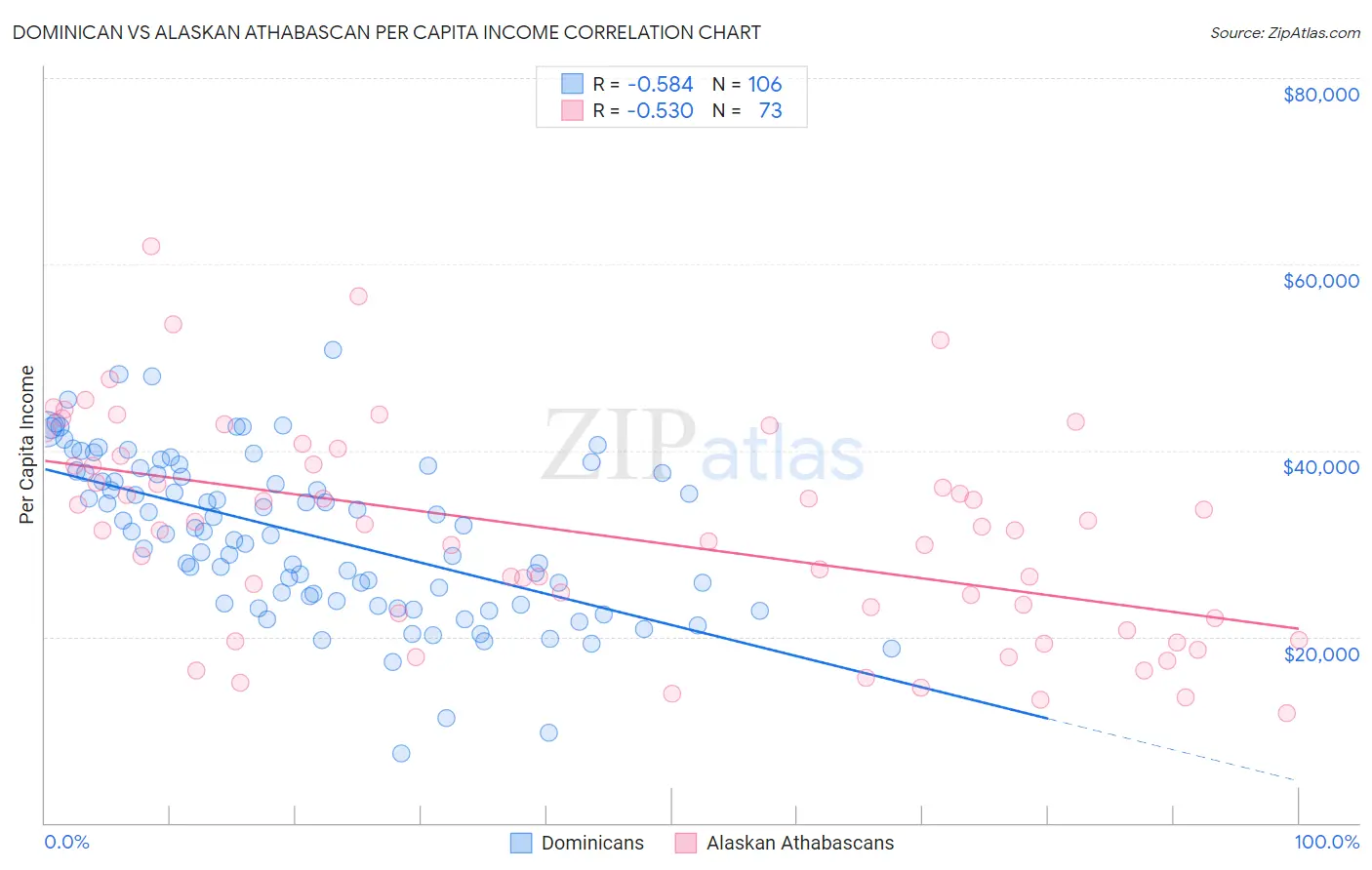 Dominican vs Alaskan Athabascan Per Capita Income
