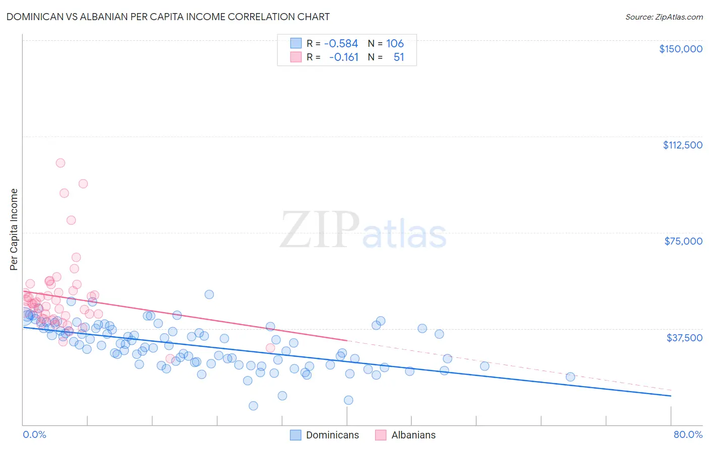 Dominican vs Albanian Per Capita Income