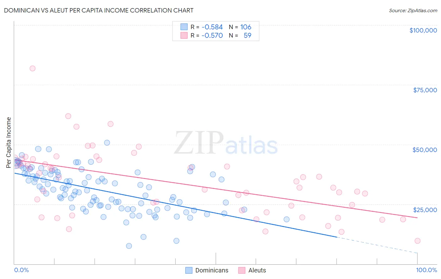 Dominican vs Aleut Per Capita Income