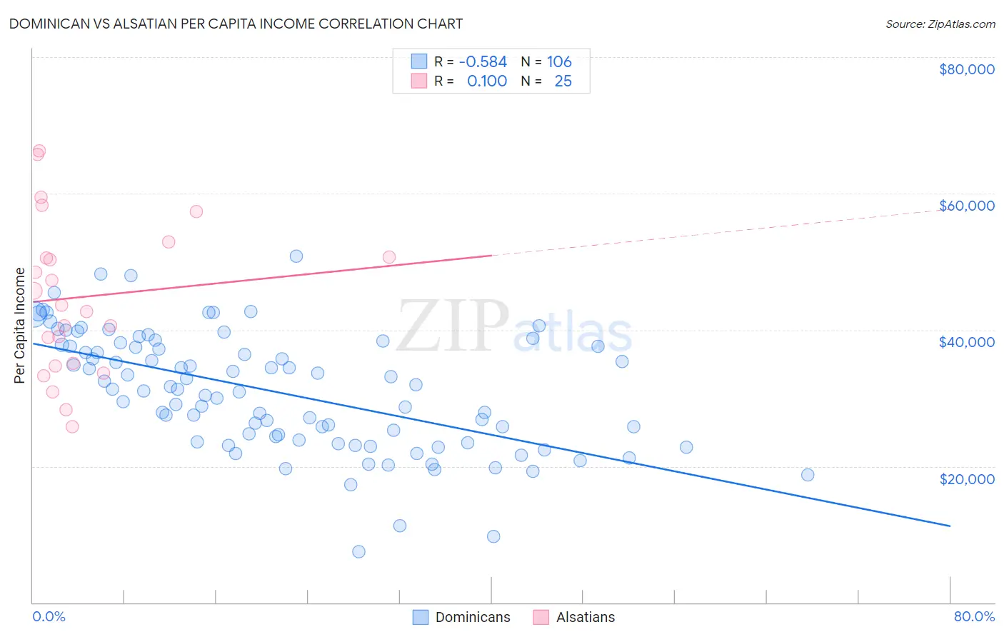 Dominican vs Alsatian Per Capita Income