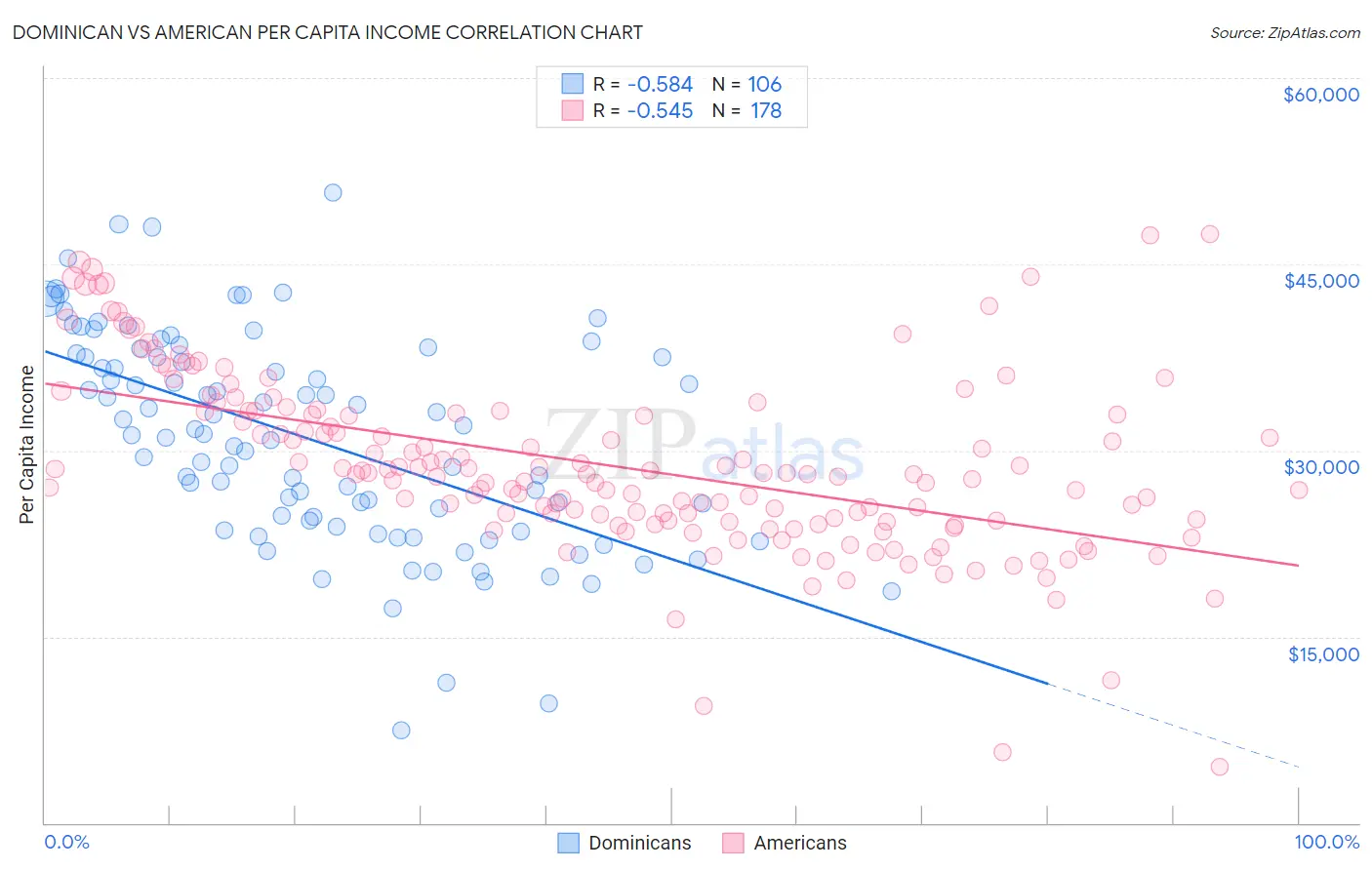 Dominican vs American Per Capita Income