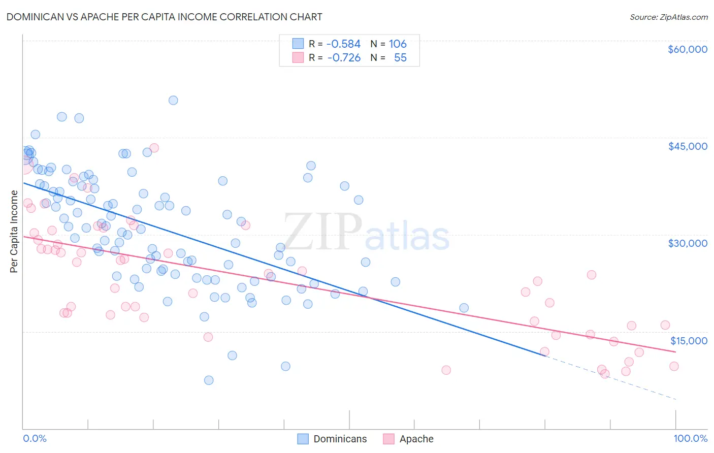 Dominican vs Apache Per Capita Income