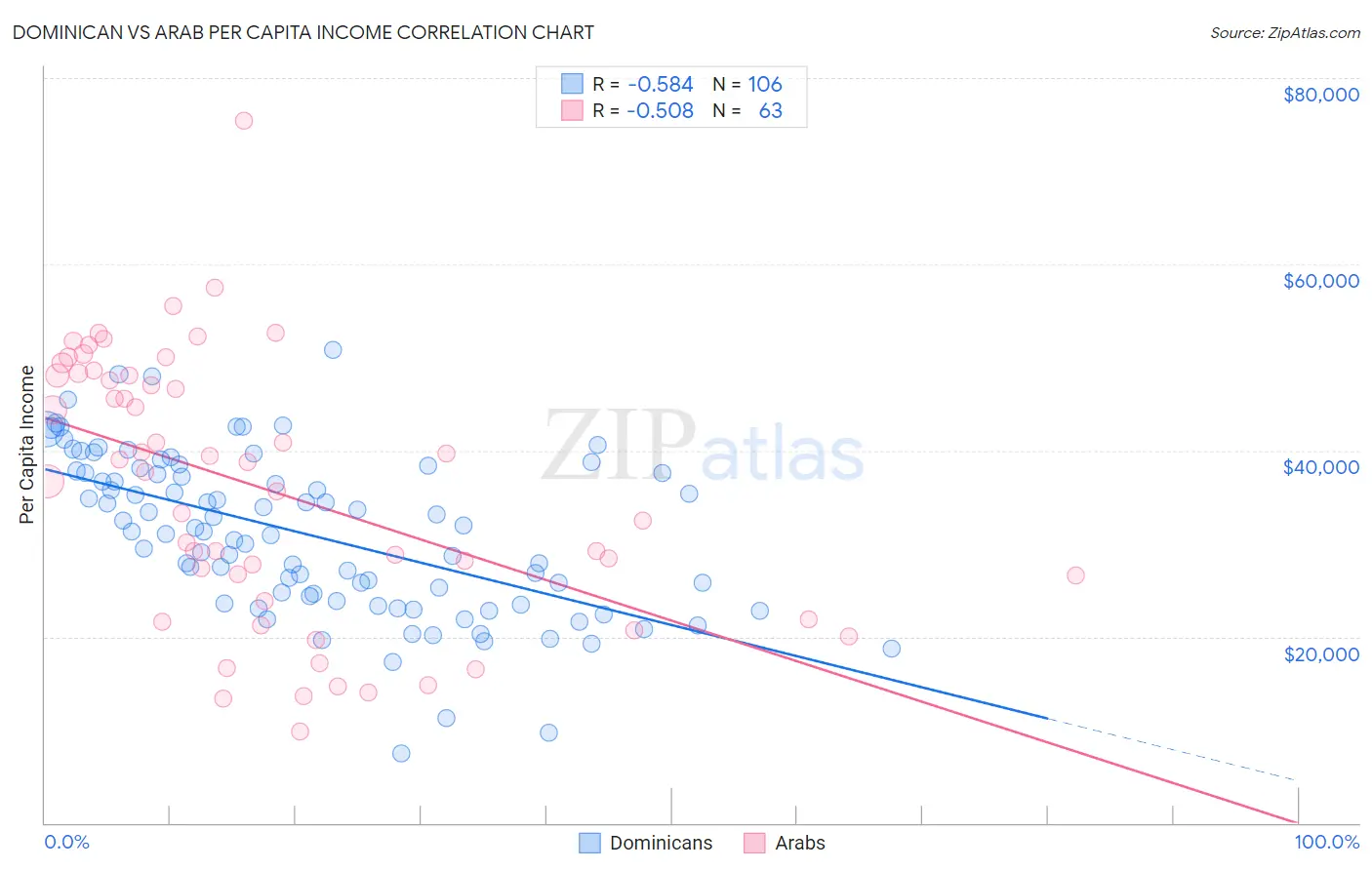 Dominican vs Arab Per Capita Income