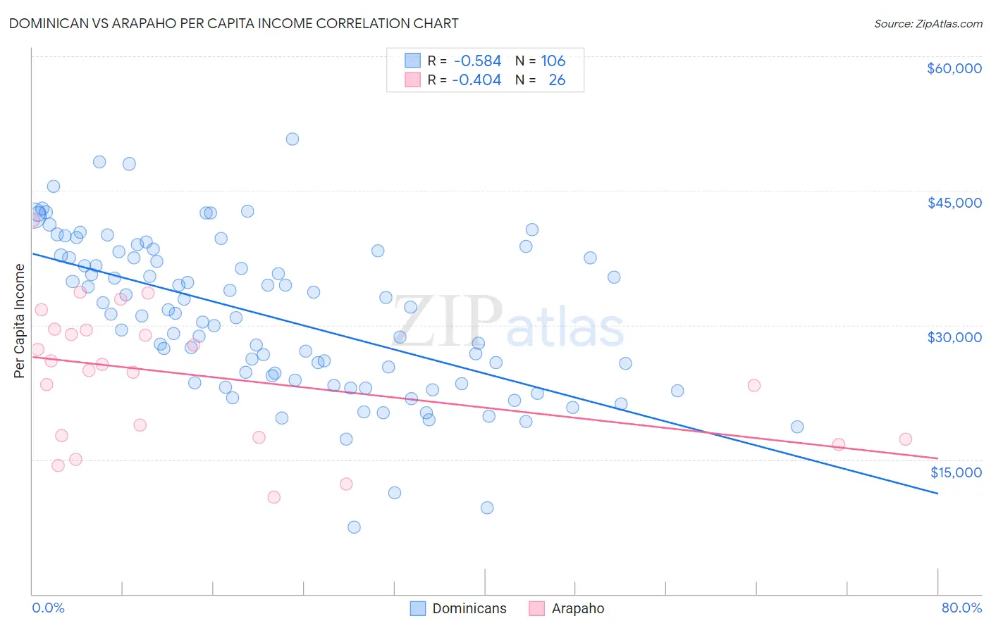 Dominican vs Arapaho Per Capita Income