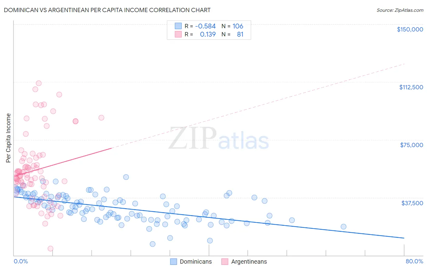 Dominican vs Argentinean Per Capita Income