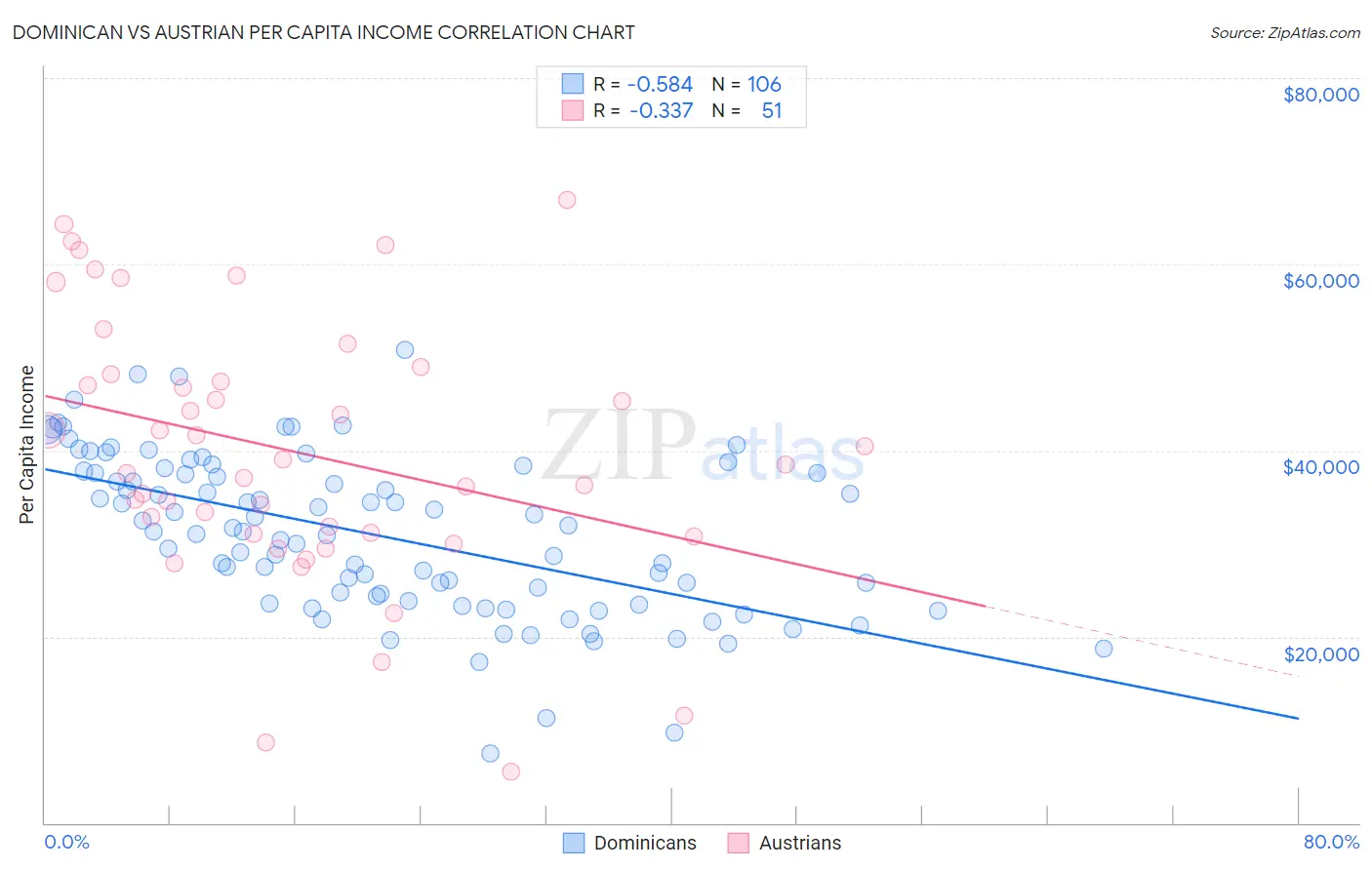Dominican vs Austrian Per Capita Income