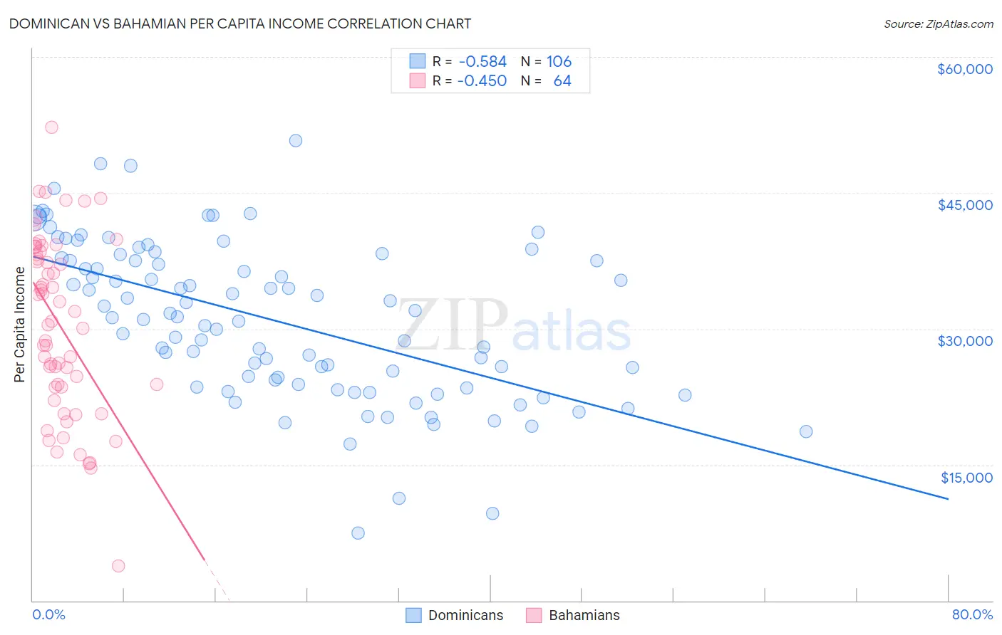 Dominican vs Bahamian Per Capita Income