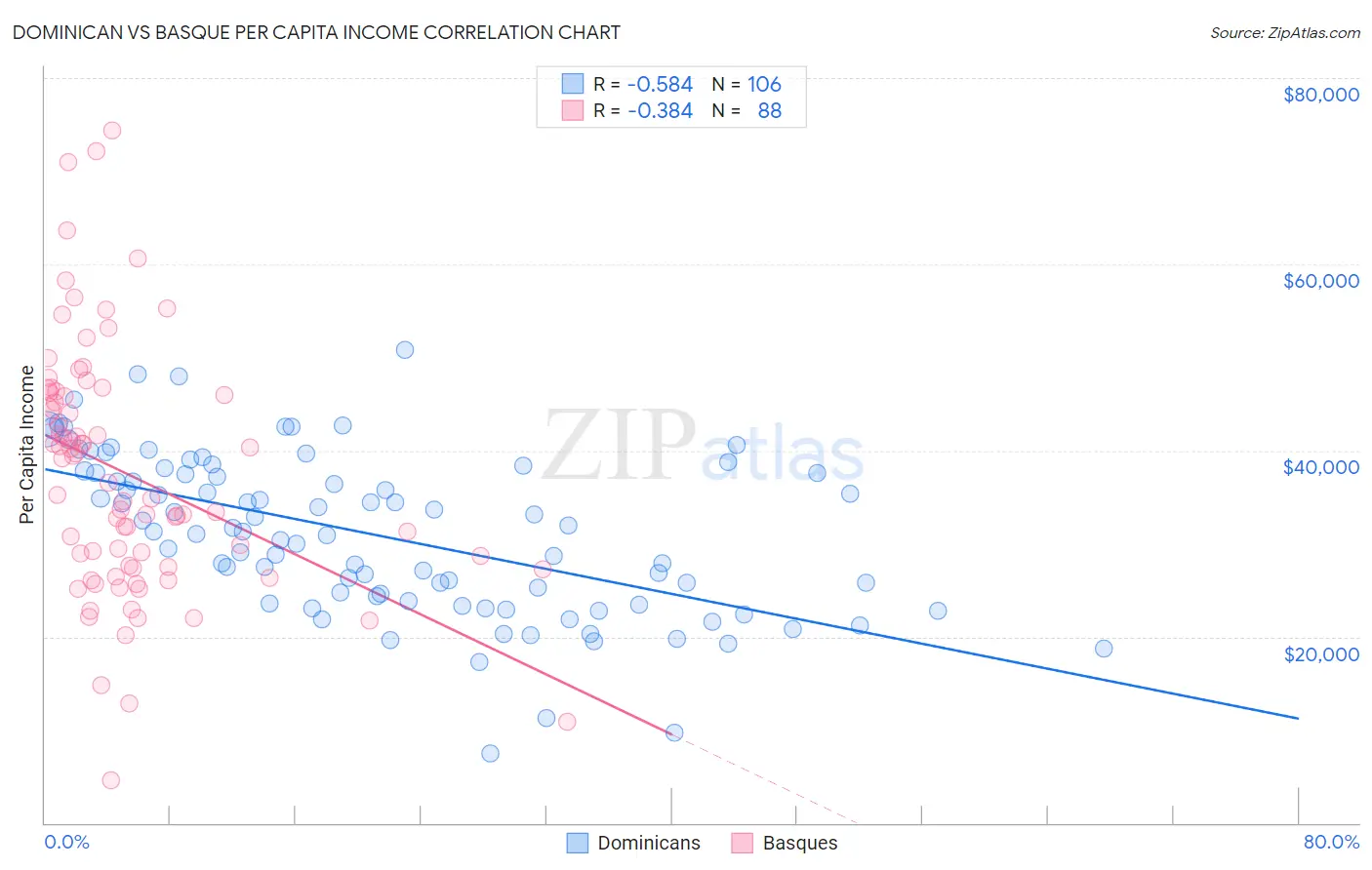 Dominican vs Basque Per Capita Income