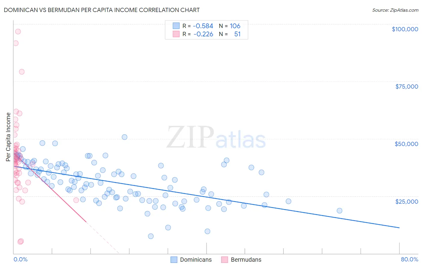 Dominican vs Bermudan Per Capita Income