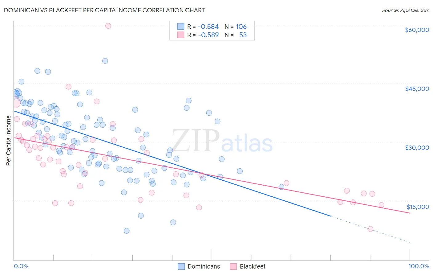 Dominican vs Blackfeet Per Capita Income
