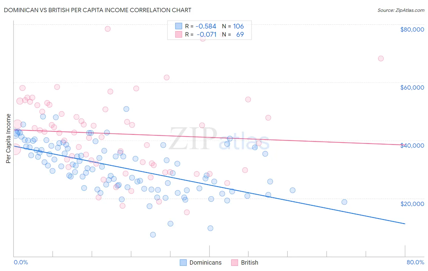 Dominican vs British Per Capita Income
