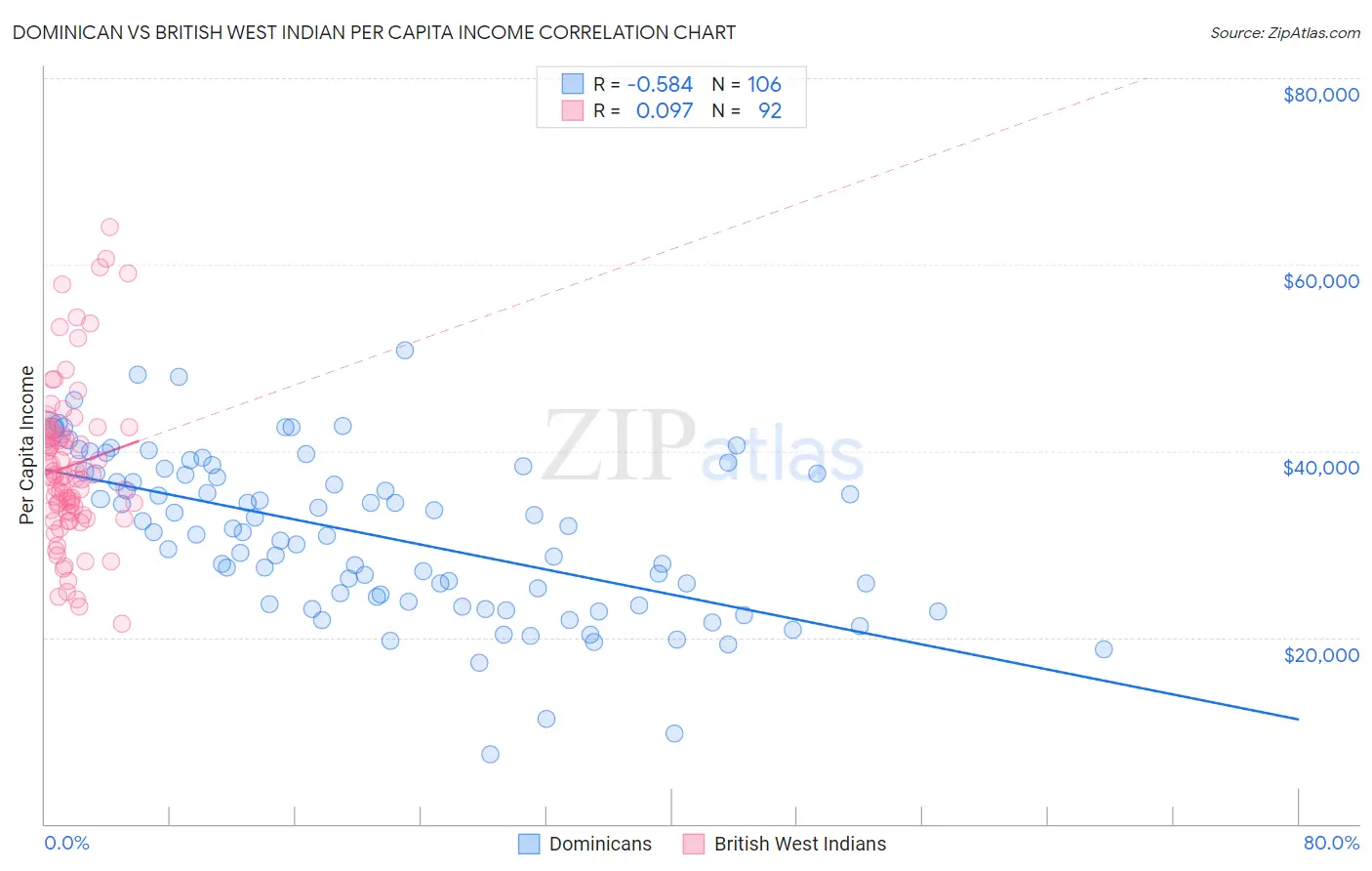 Dominican vs British West Indian Per Capita Income