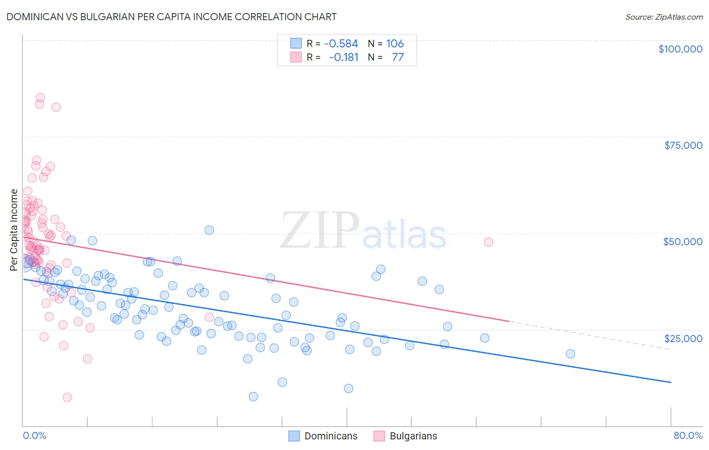 Dominican vs Bulgarian Per Capita Income