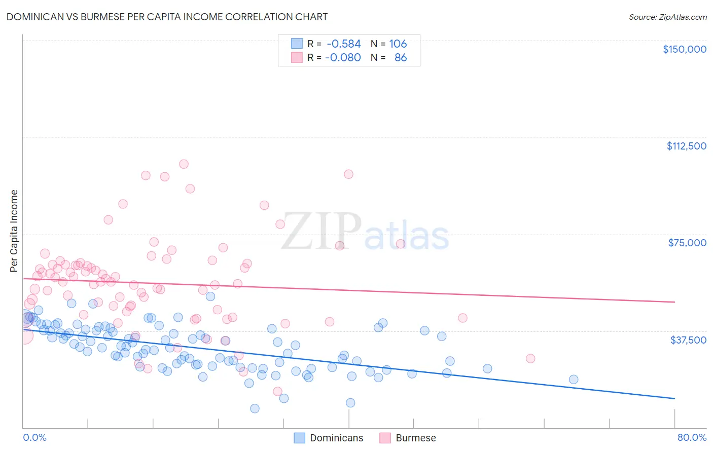 Dominican vs Burmese Per Capita Income