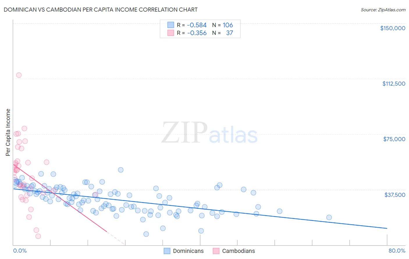 Dominican vs Cambodian Per Capita Income