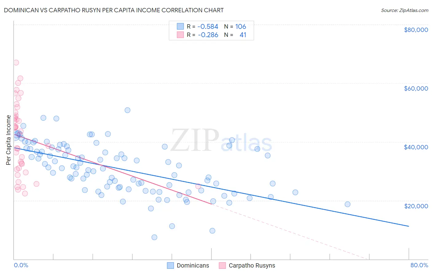 Dominican vs Carpatho Rusyn Per Capita Income