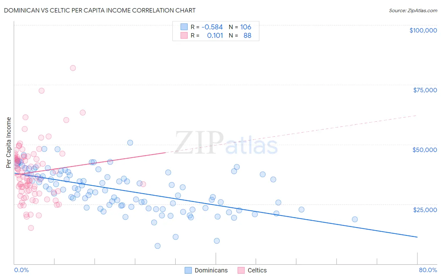 Dominican vs Celtic Per Capita Income