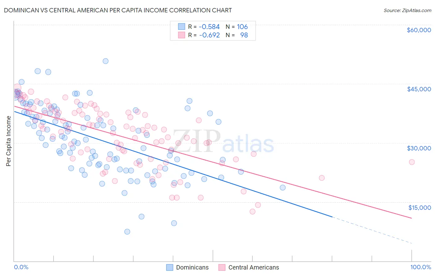 Dominican vs Central American Per Capita Income