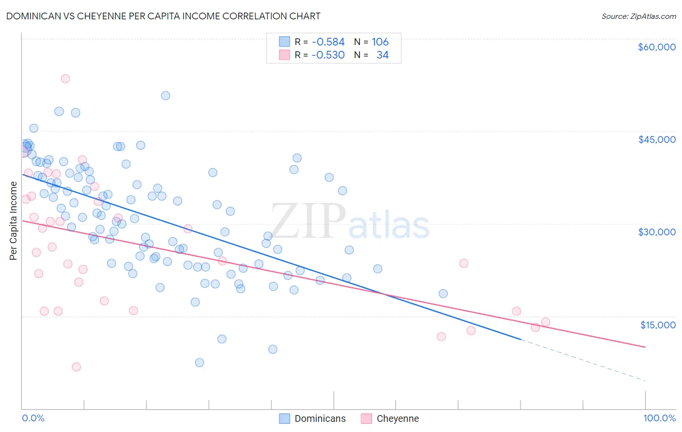 Dominican vs Cheyenne Per Capita Income
