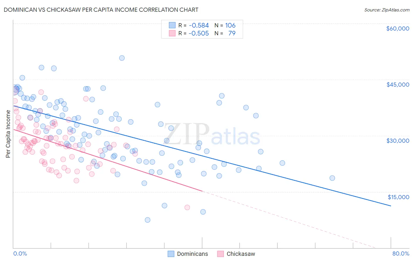 Dominican vs Chickasaw Per Capita Income