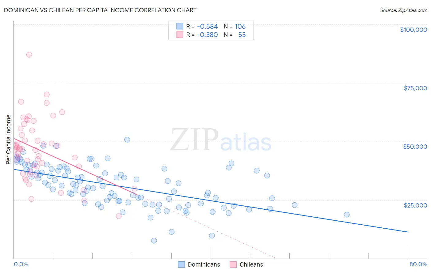 Dominican vs Chilean Per Capita Income