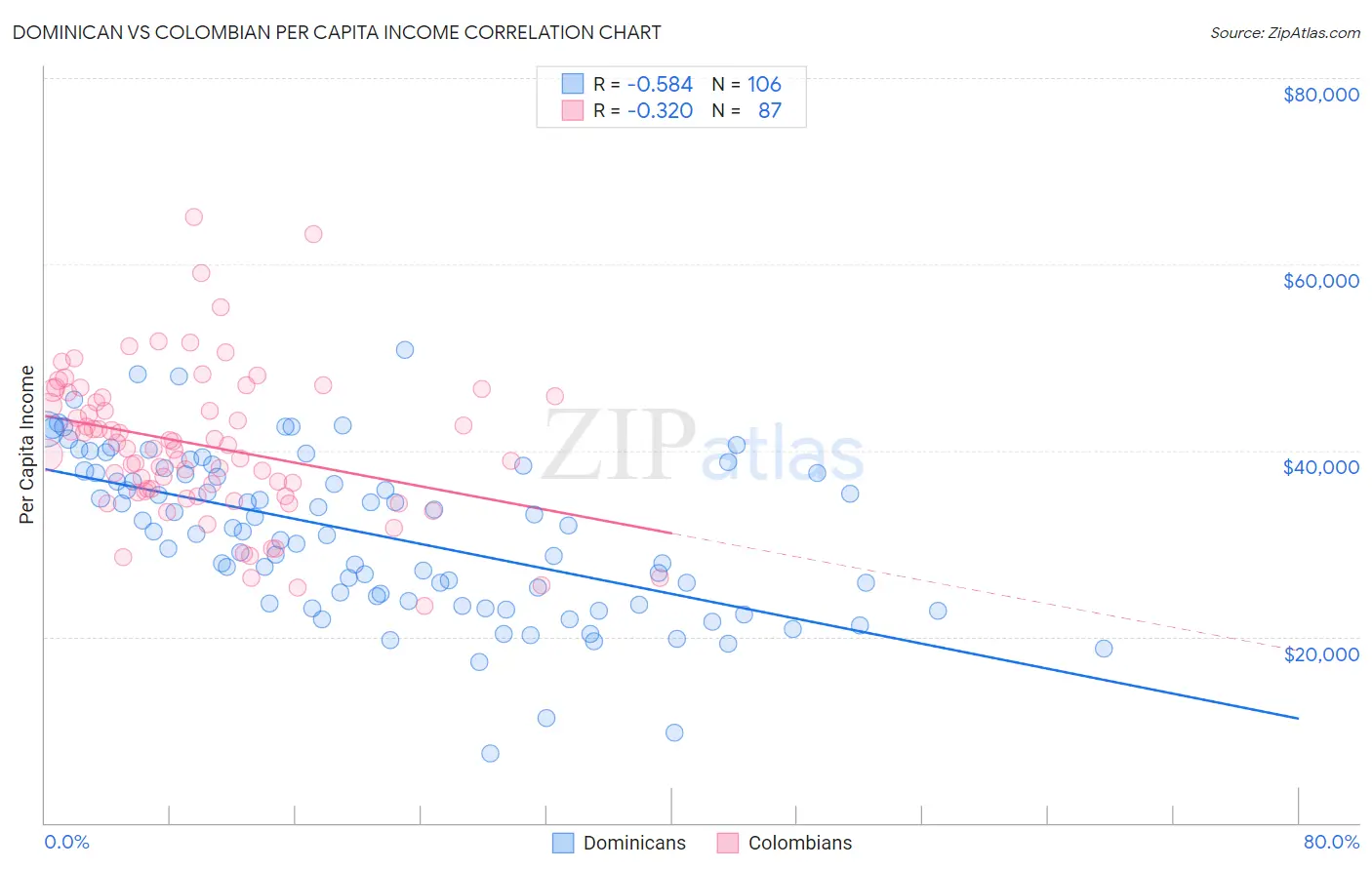 Dominican vs Colombian Per Capita Income