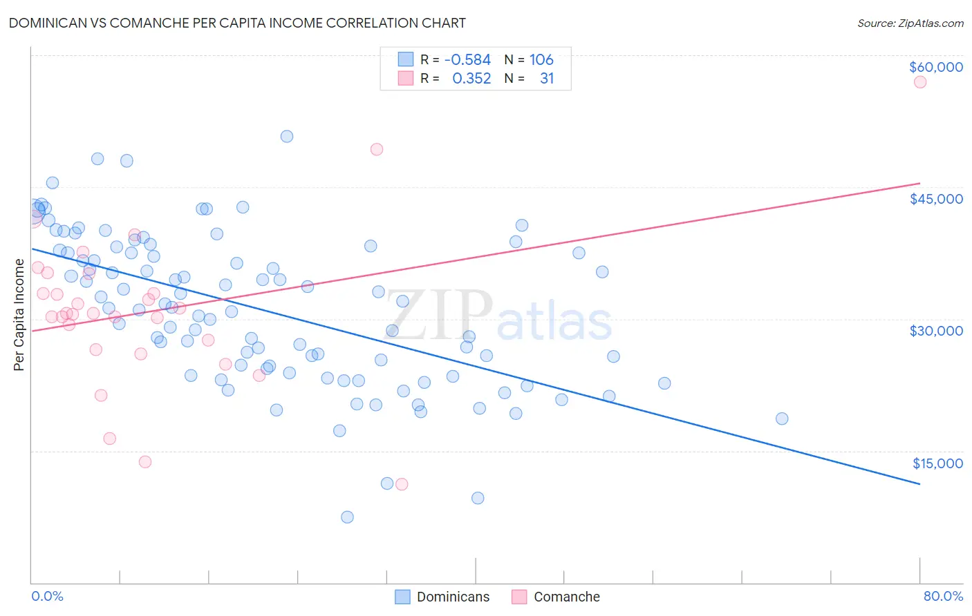 Dominican vs Comanche Per Capita Income
