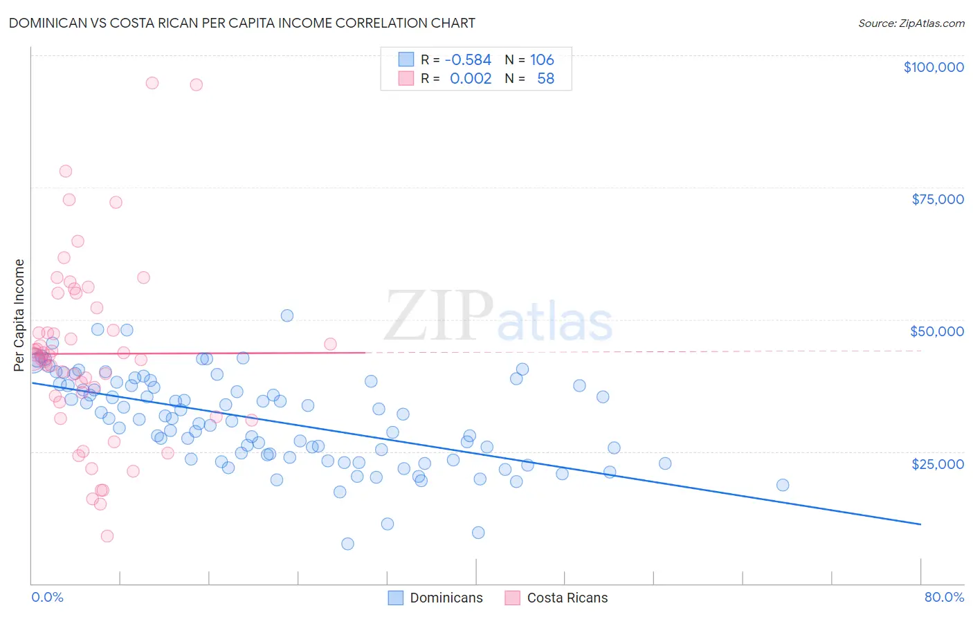 Dominican vs Costa Rican Per Capita Income