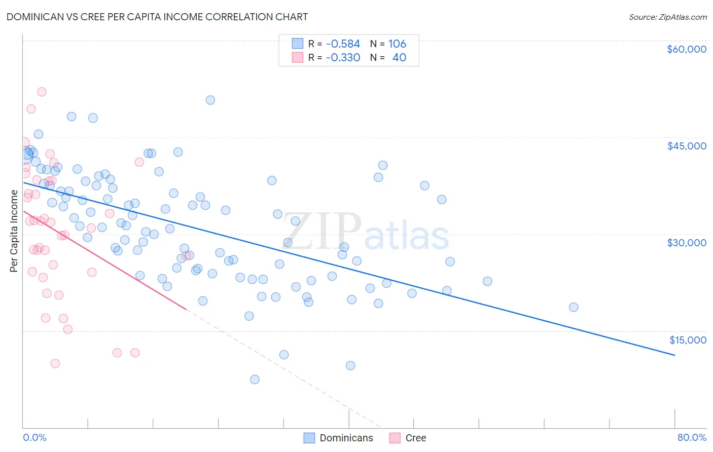Dominican vs Cree Per Capita Income