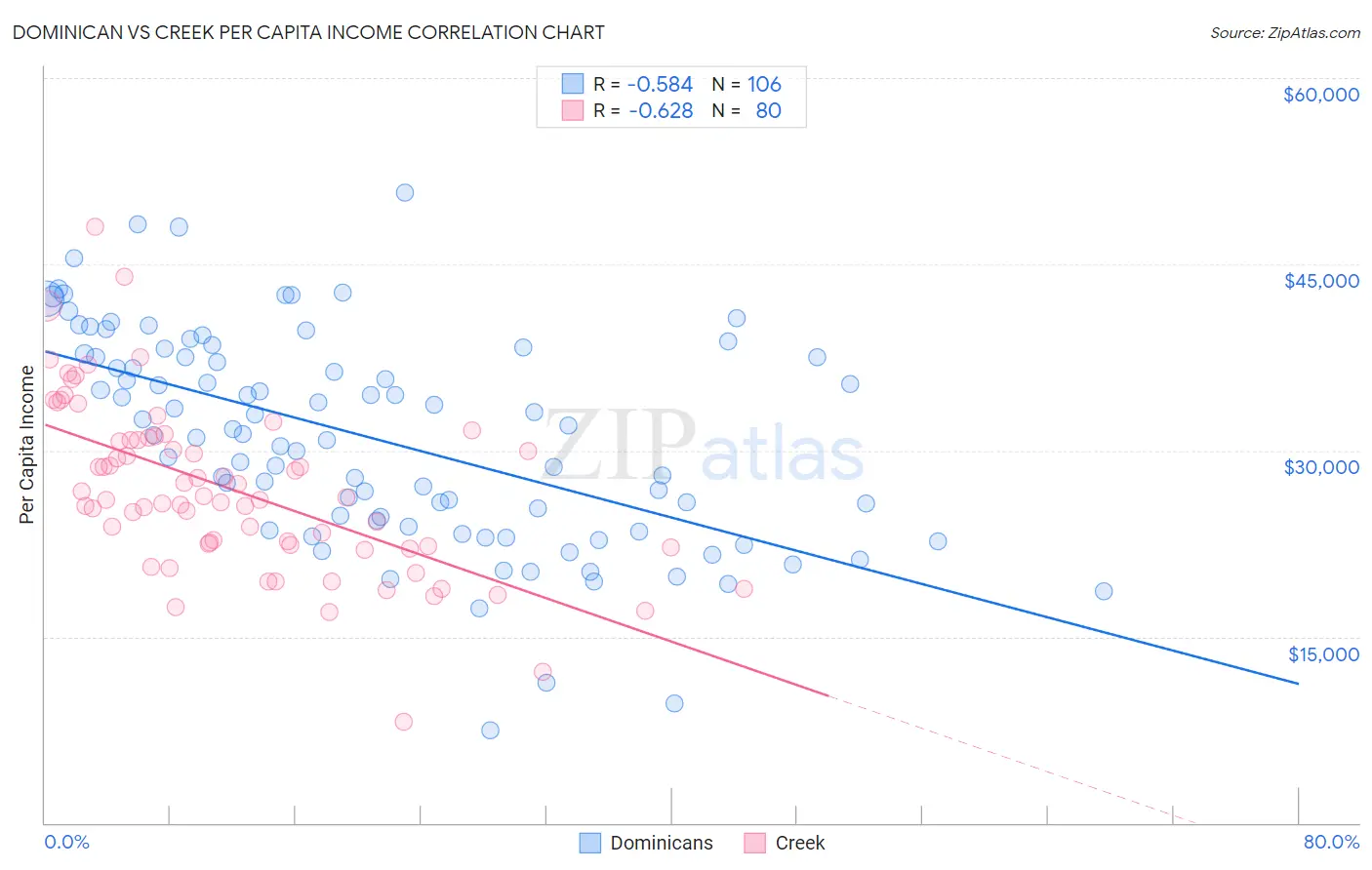 Dominican vs Creek Per Capita Income