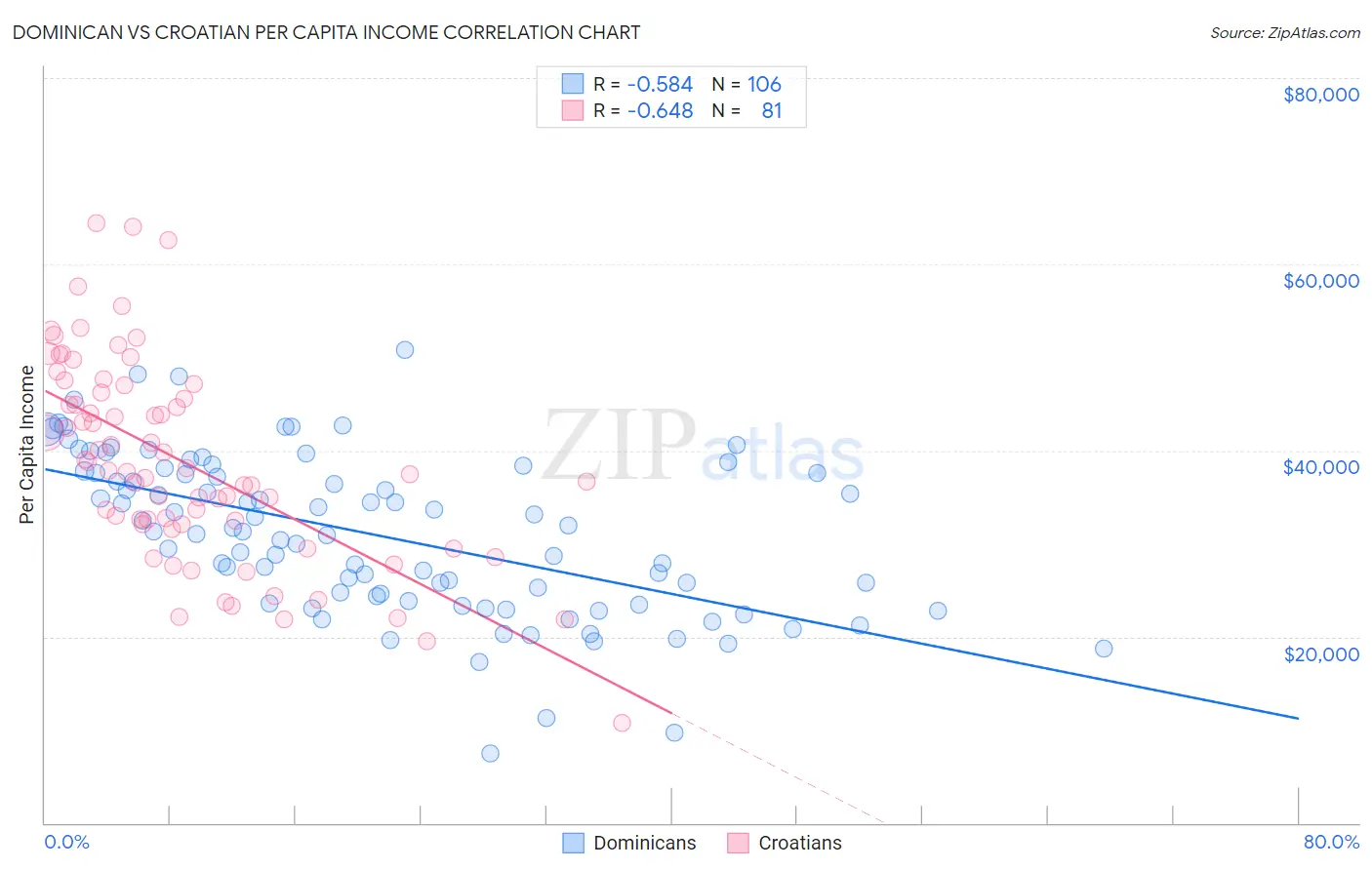 Dominican vs Croatian Per Capita Income