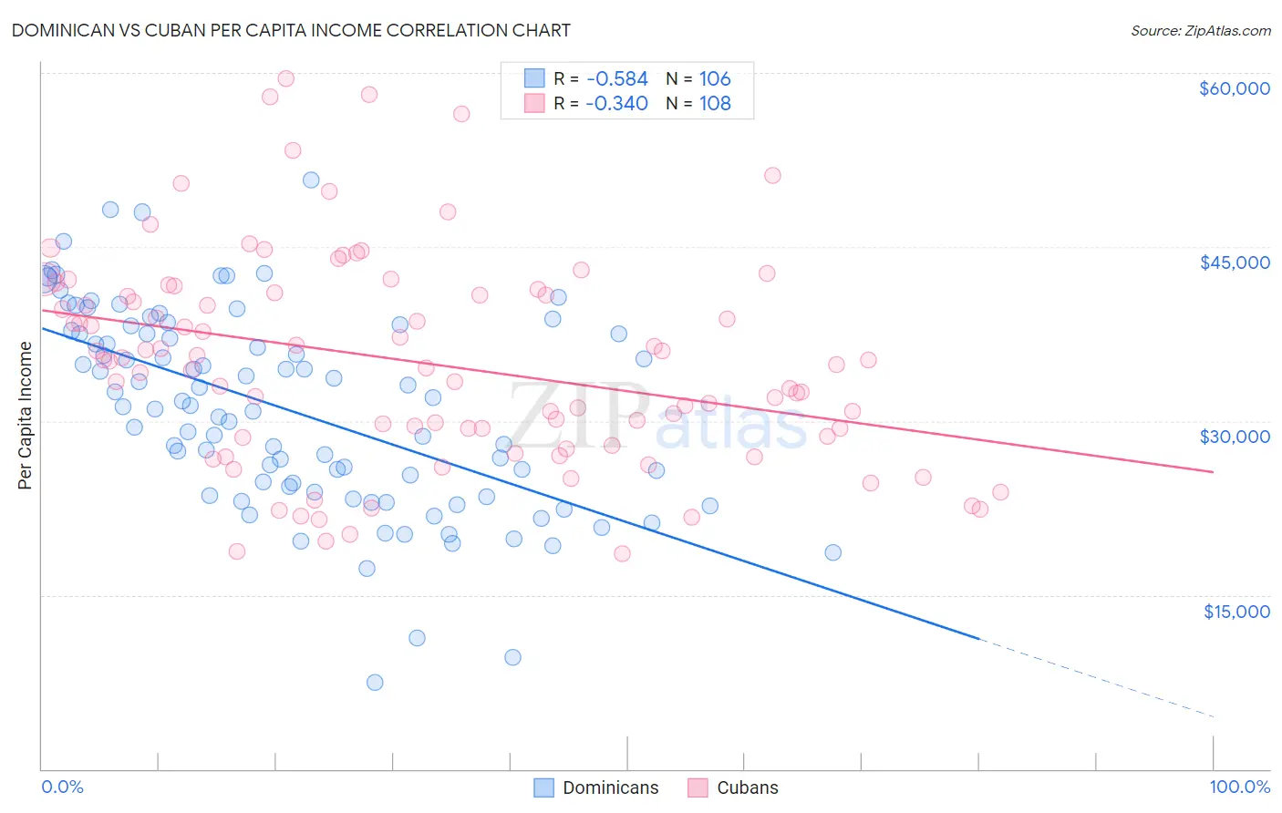 Dominican vs Cuban Per Capita Income