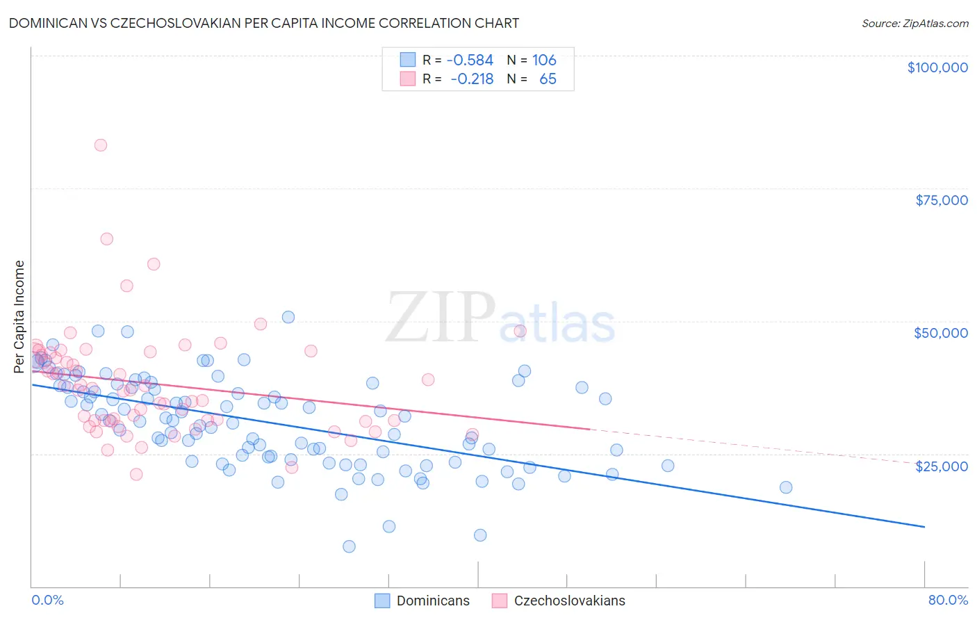 Dominican vs Czechoslovakian Per Capita Income