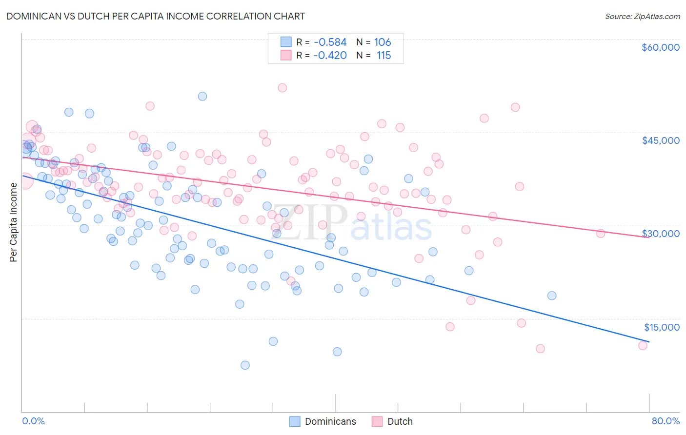 Dominican vs Dutch Per Capita Income