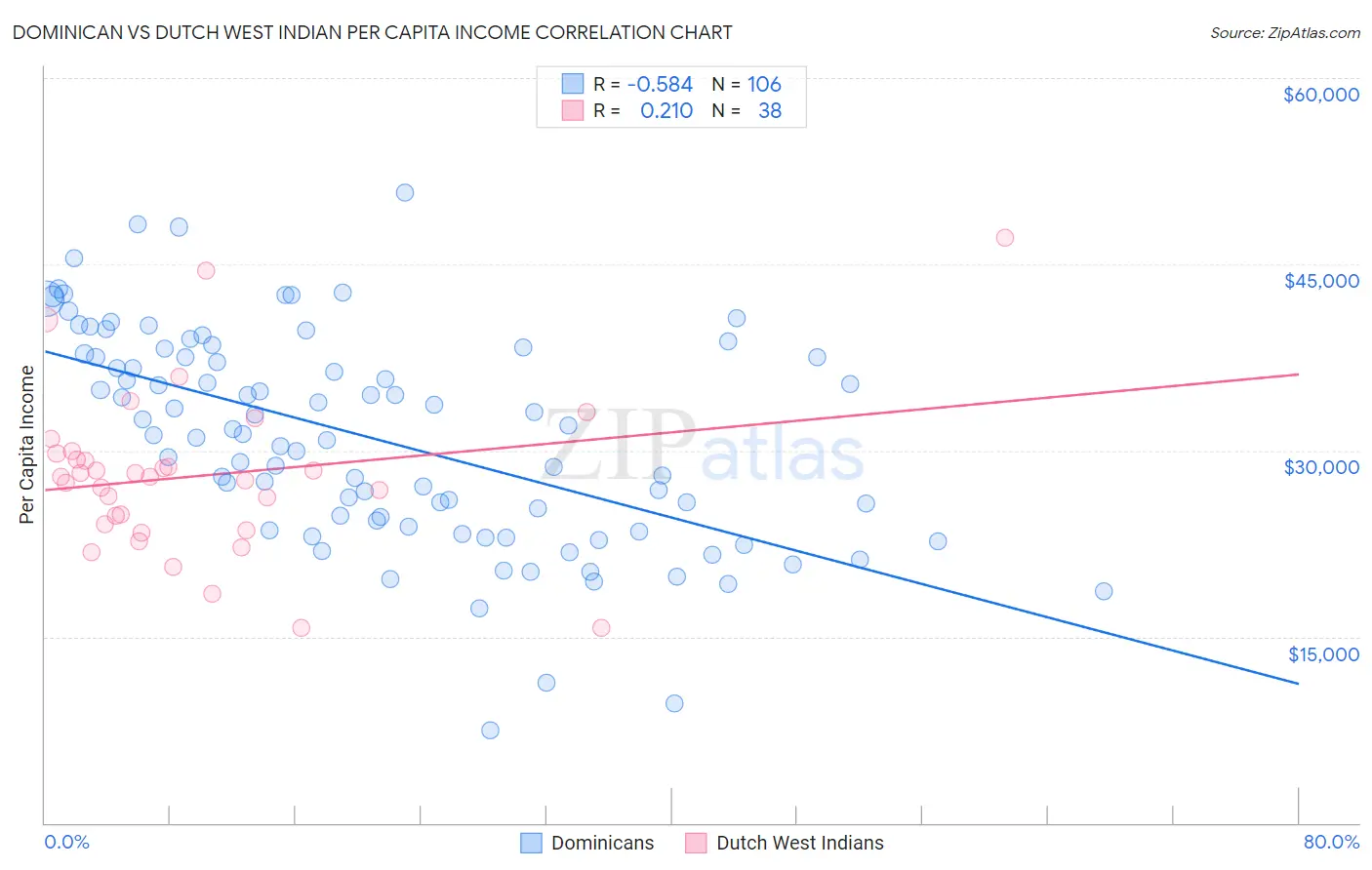 Dominican vs Dutch West Indian Per Capita Income